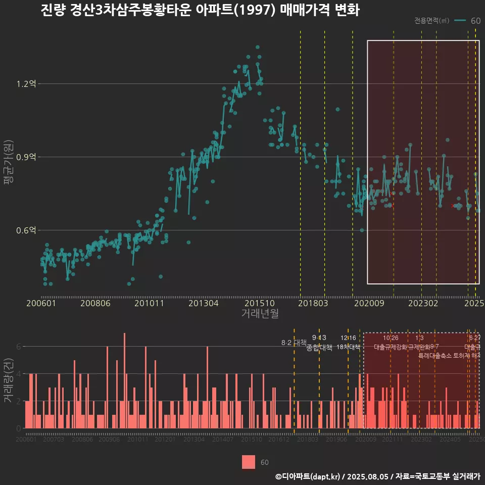 진량 경산3차삼주봉황타운 아파트(1997) 매매가격 변화