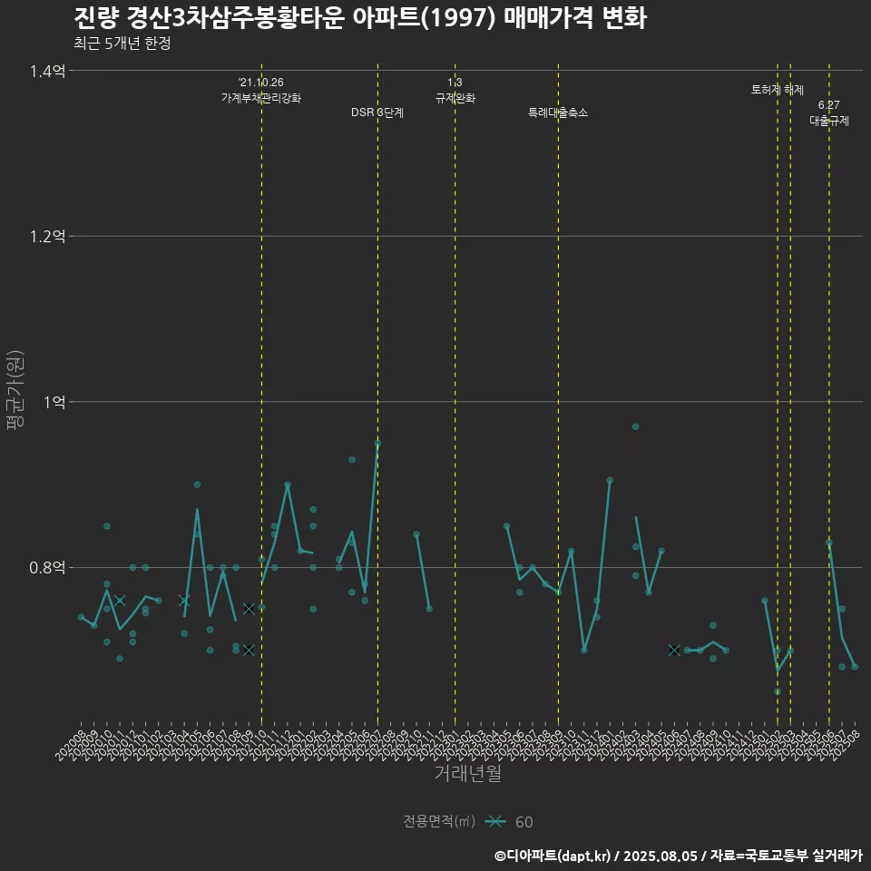 진량 경산3차삼주봉황타운 아파트(1997) 매매가격 변화