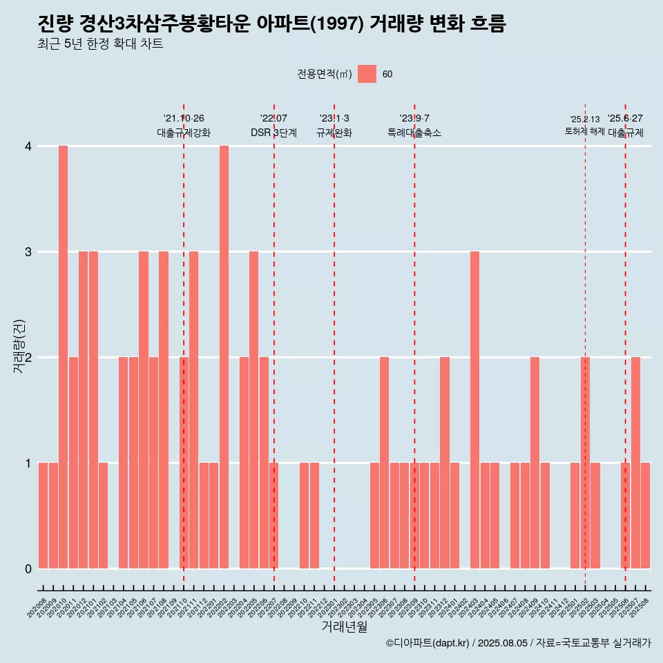 진량 경산3차삼주봉황타운 아파트(1997) 거래량 변화 흐름