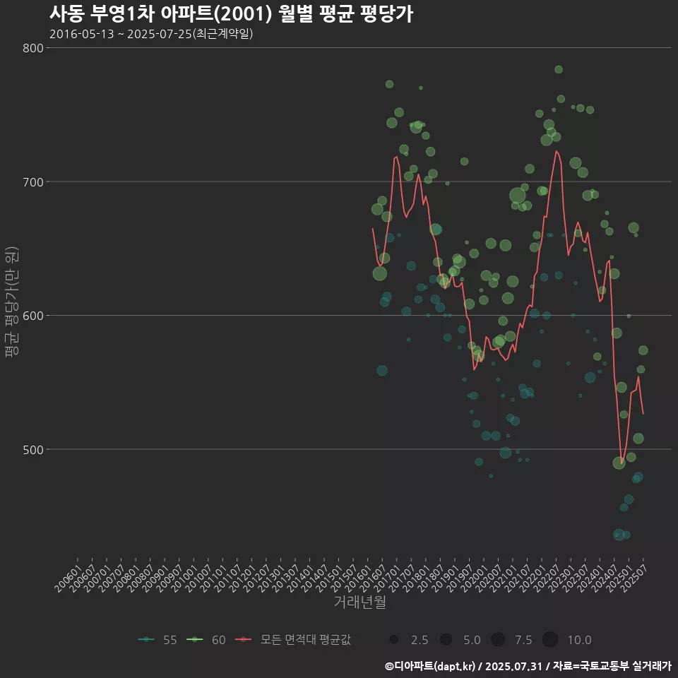 사동 부영1차 아파트(2001) 월별 평균 평당가