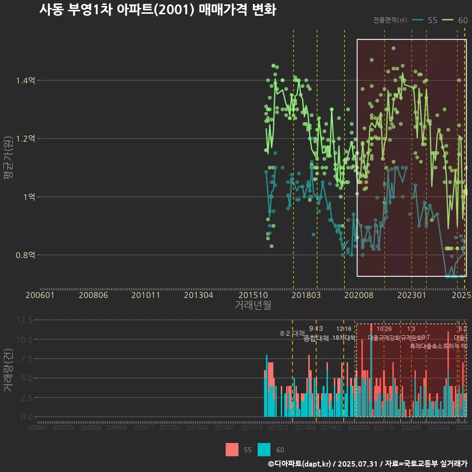 사동 부영1차 아파트(2001) 매매가격 변화