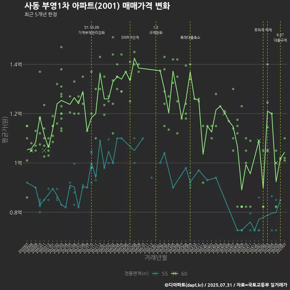 사동 부영1차 아파트(2001) 매매가격 변화