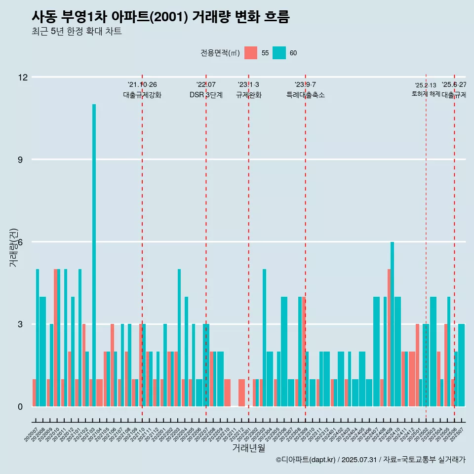 사동 부영1차 아파트(2001) 거래량 변화 흐름