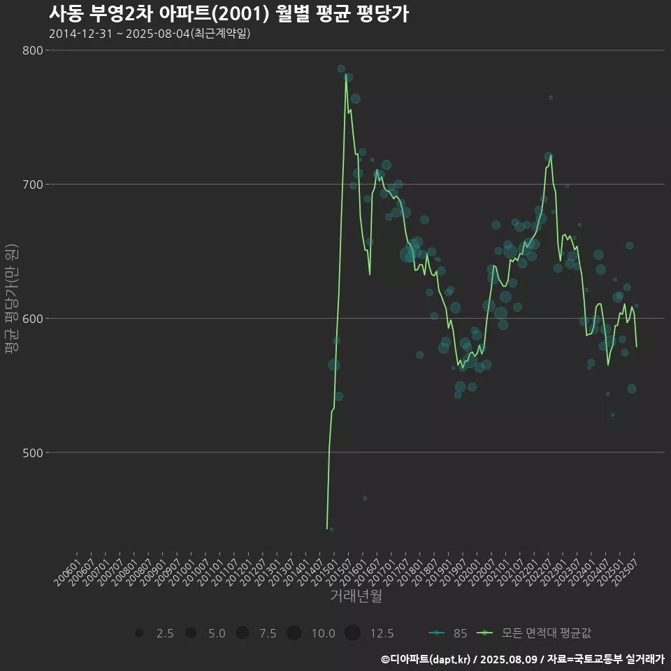 사동 부영2차 아파트(2001) 월별 평균 평당가