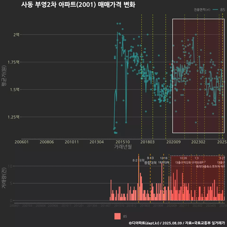 사동 부영2차 아파트(2001) 매매가격 변화