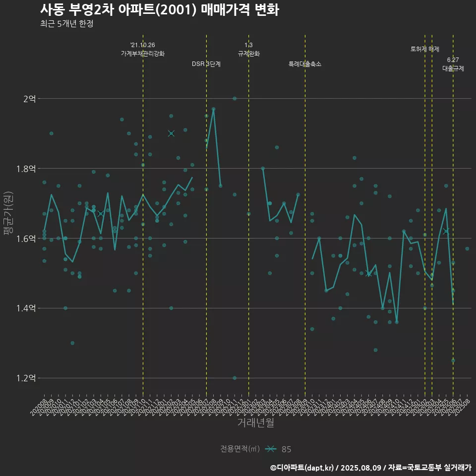 사동 부영2차 아파트(2001) 매매가격 변화