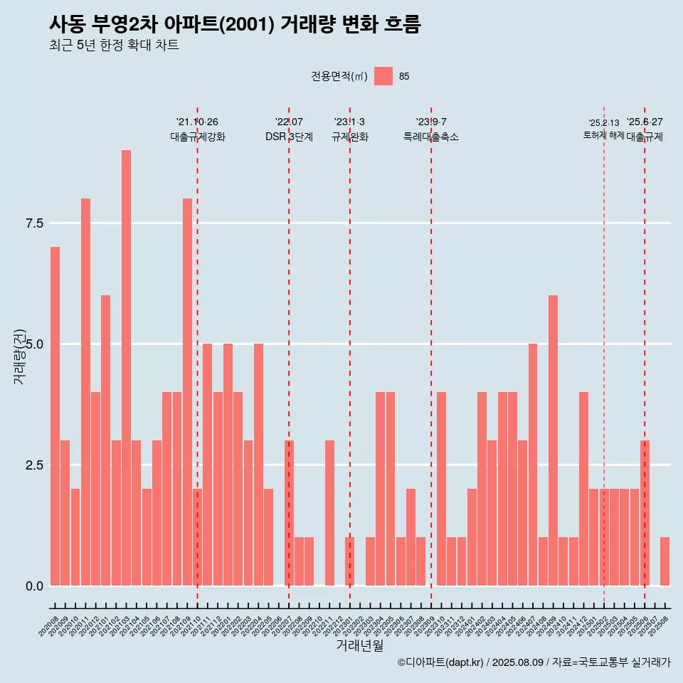 사동 부영2차 아파트(2001) 거래량 변화 흐름