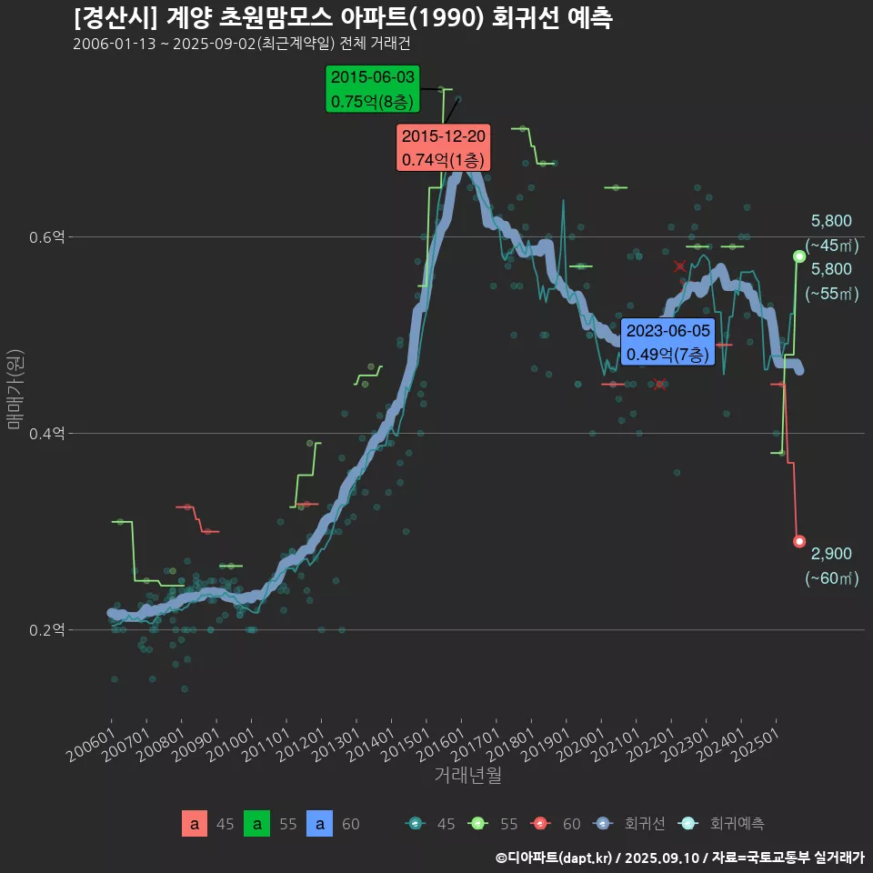 [경산시] 계양 초원맘모스 아파트(1990) 회귀선 예측