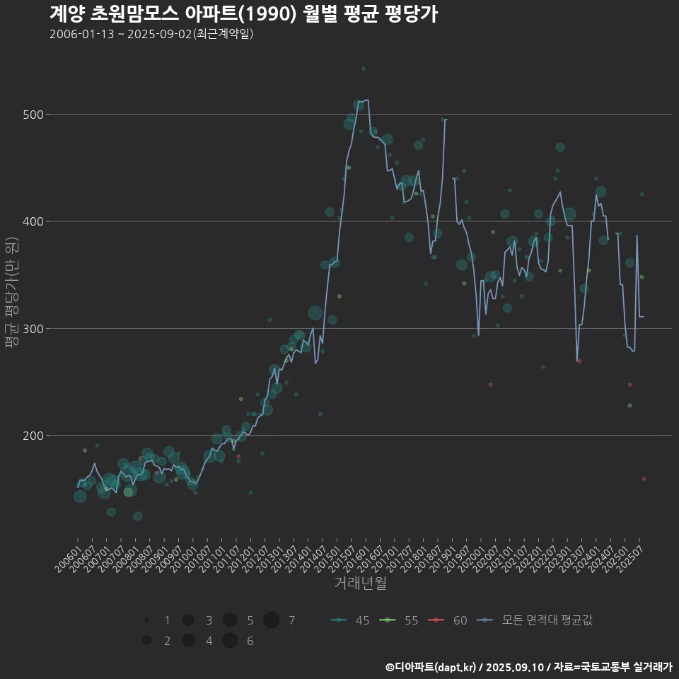 계양 초원맘모스 아파트(1990) 월별 평균 평당가