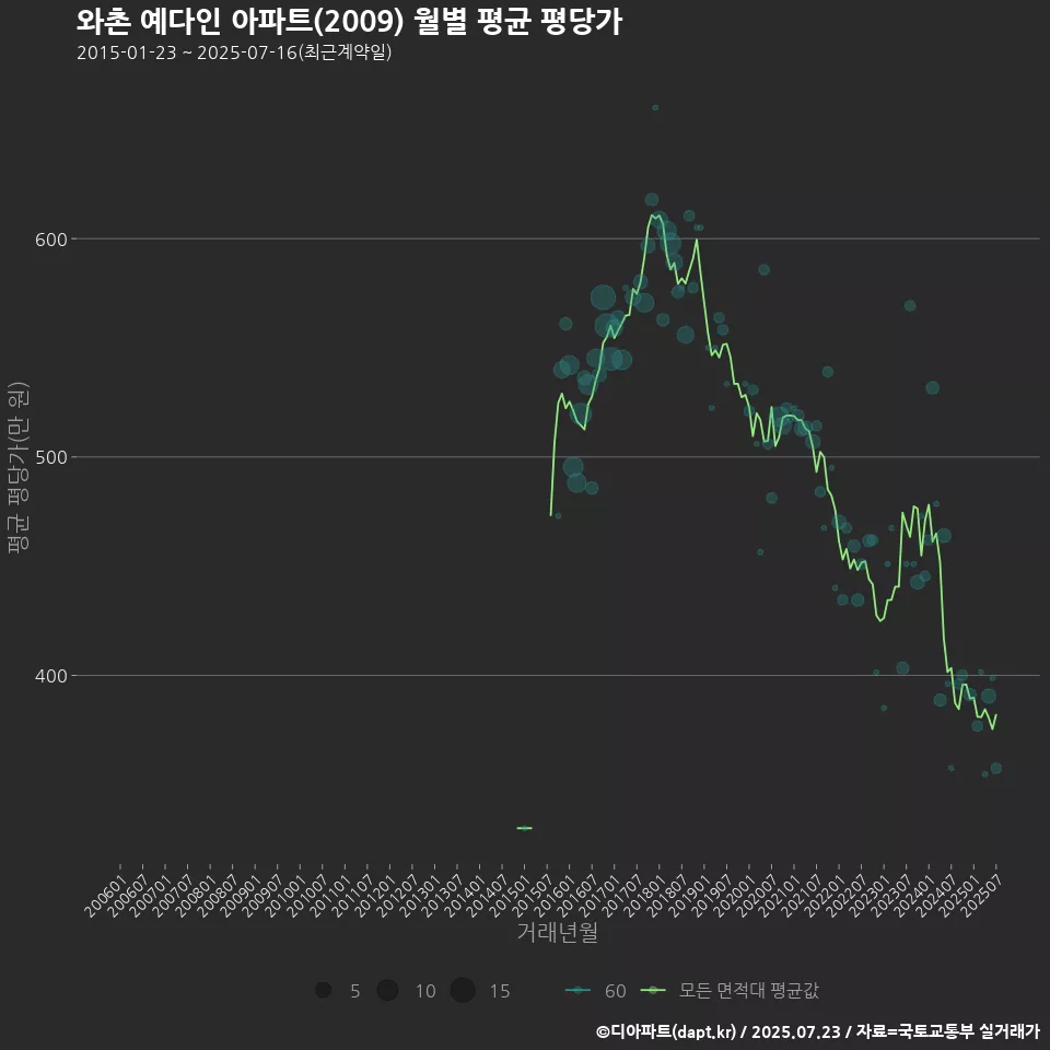 와촌 예다인 아파트(2009) 월별 평균 평당가