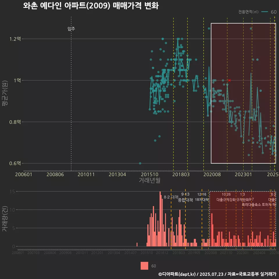 와촌 예다인 아파트(2009) 매매가격 변화