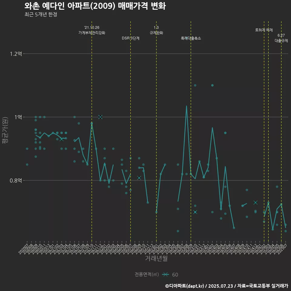 와촌 예다인 아파트(2009) 매매가격 변화