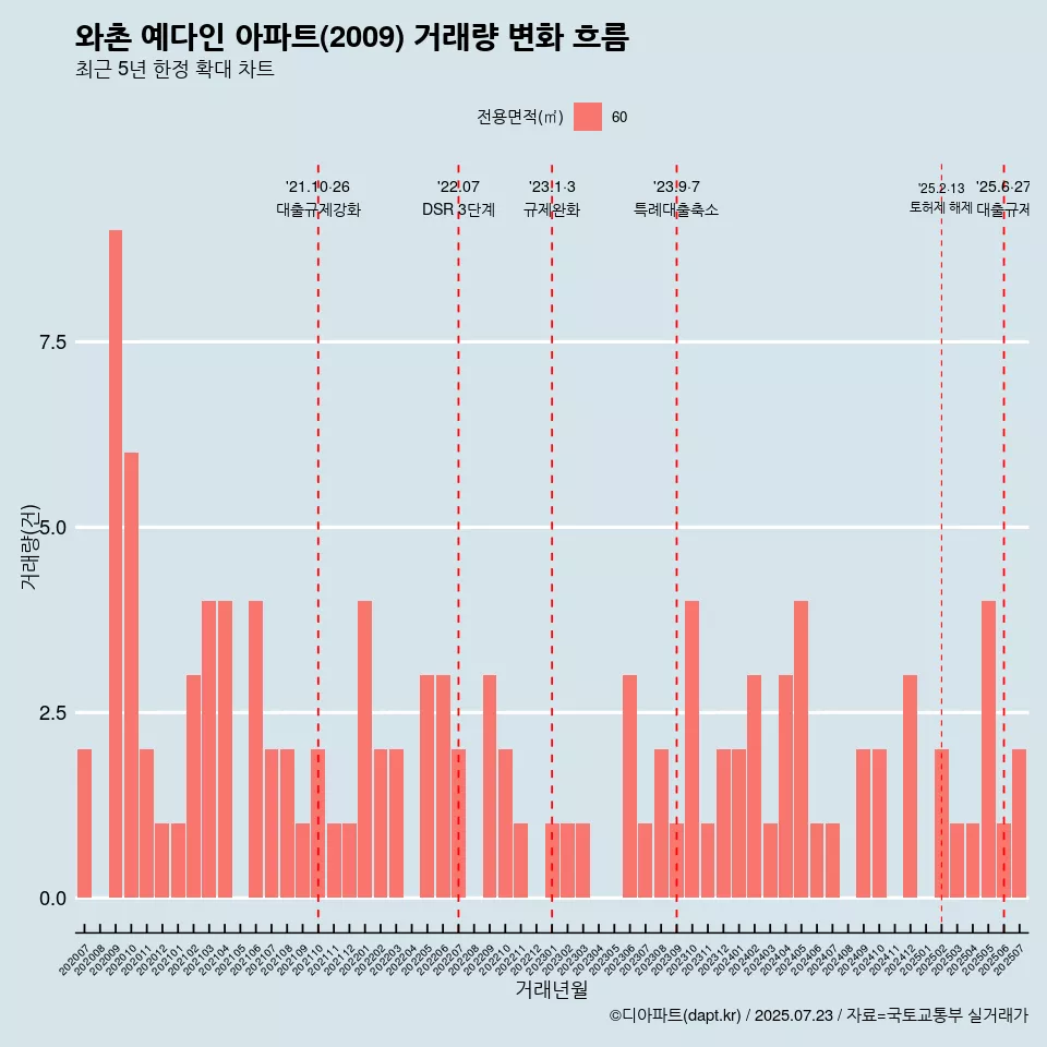 와촌 예다인 아파트(2009) 거래량 변화 흐름