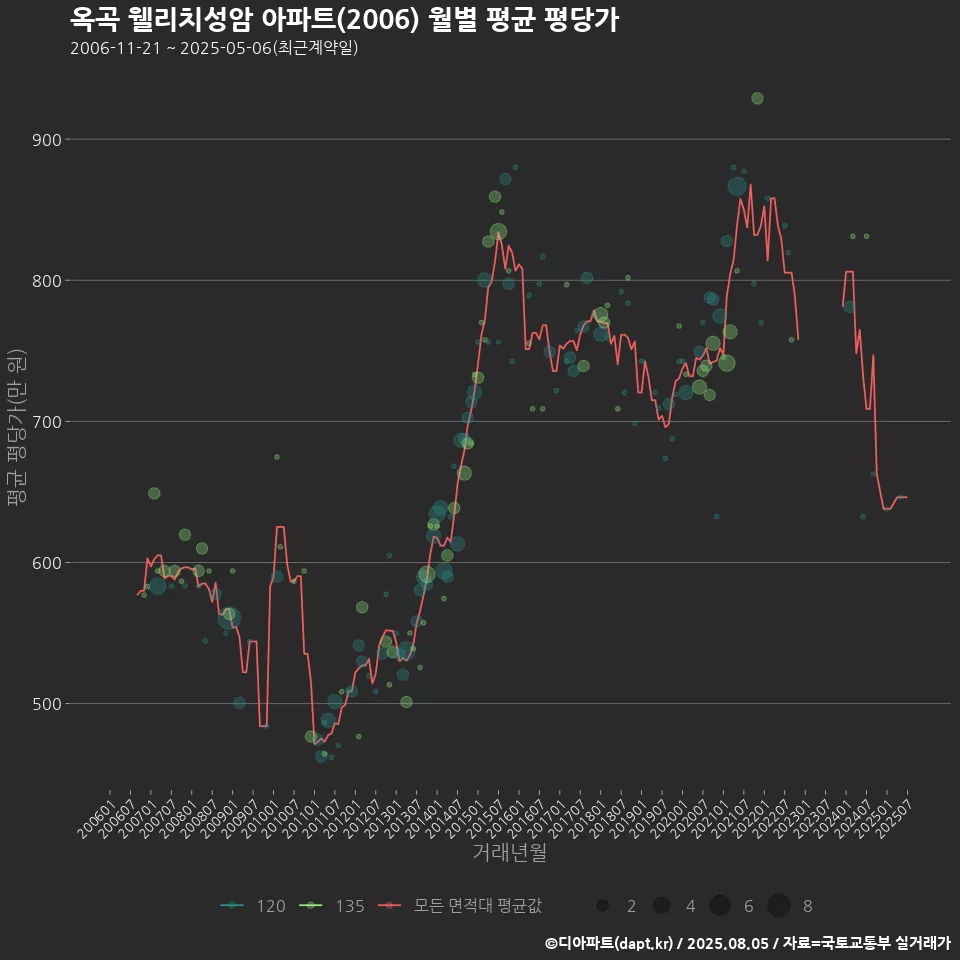 옥곡 웰리치성암 아파트(2006) 월별 평균 평당가