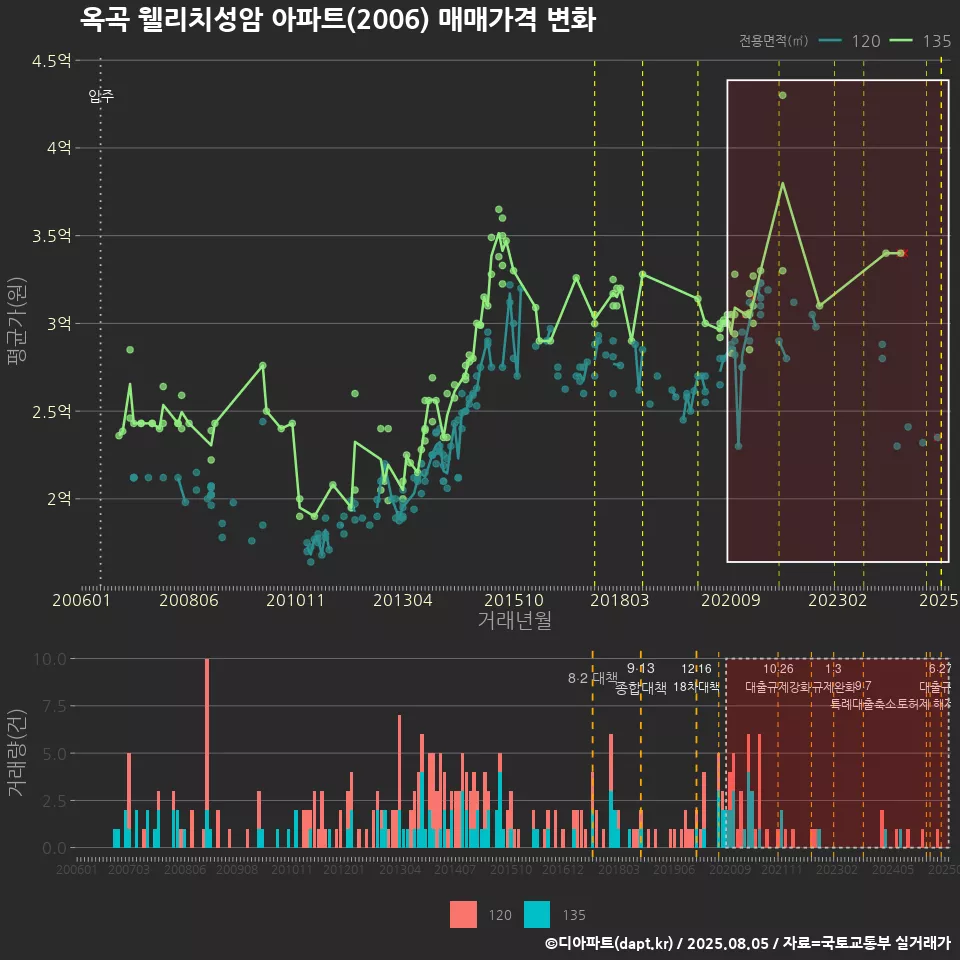 옥곡 웰리치성암 아파트(2006) 매매가격 변화