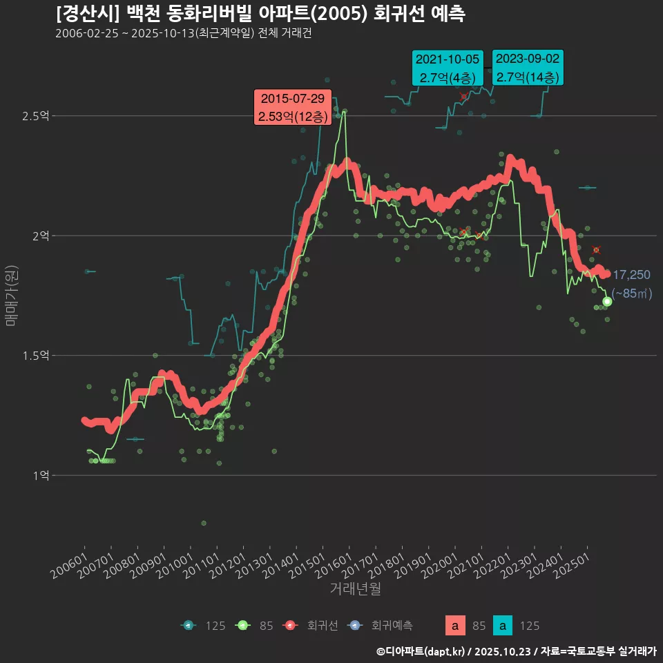 [경산시] 백천 동화리버빌 아파트(2005) 회귀선 예측