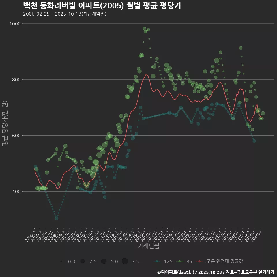 백천 동화리버빌 아파트(2005) 월별 평균 평당가