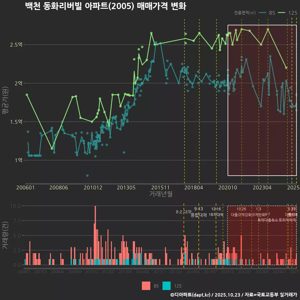 백천 동화리버빌 아파트(2005) 매매가격 변화