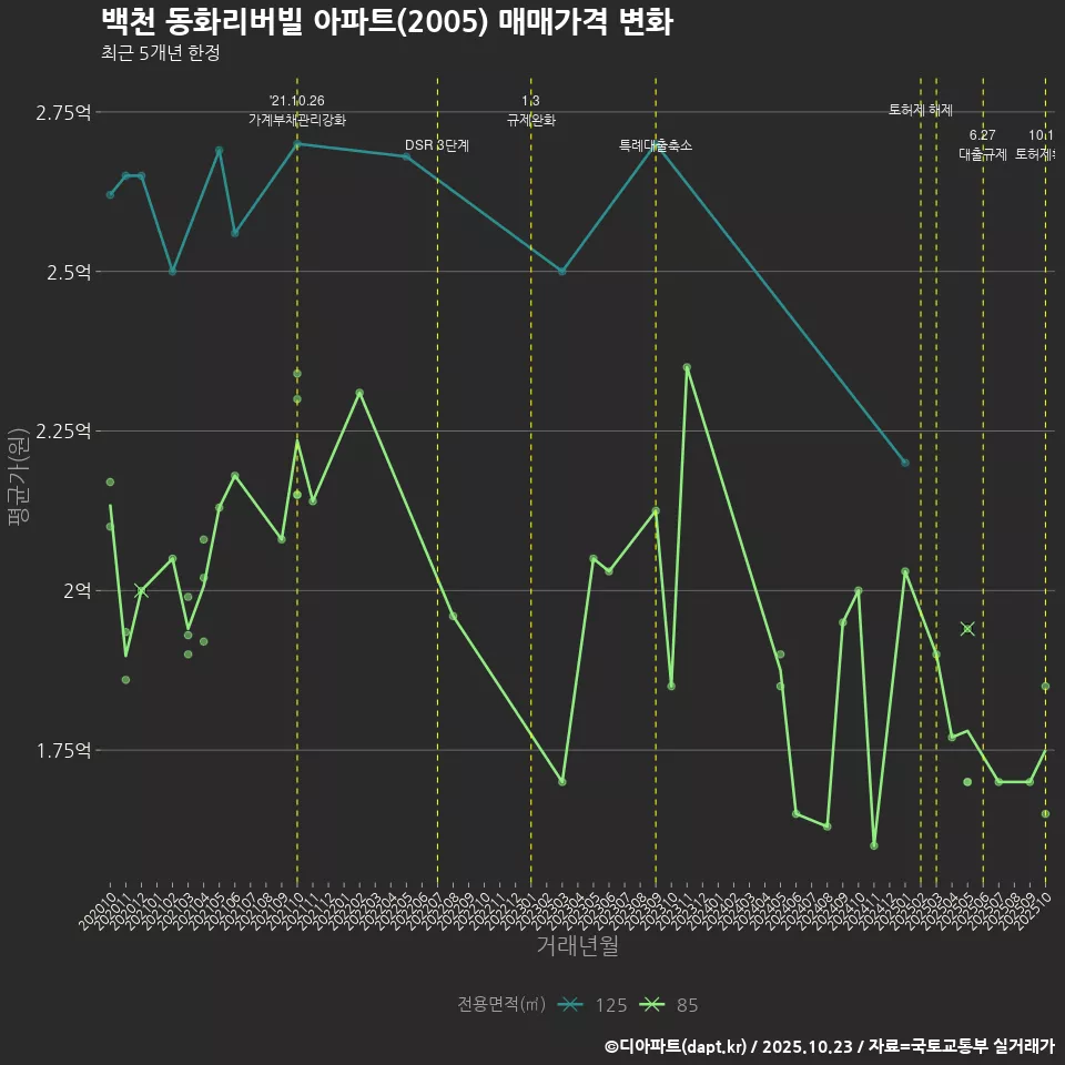 백천 동화리버빌 아파트(2005) 매매가격 변화