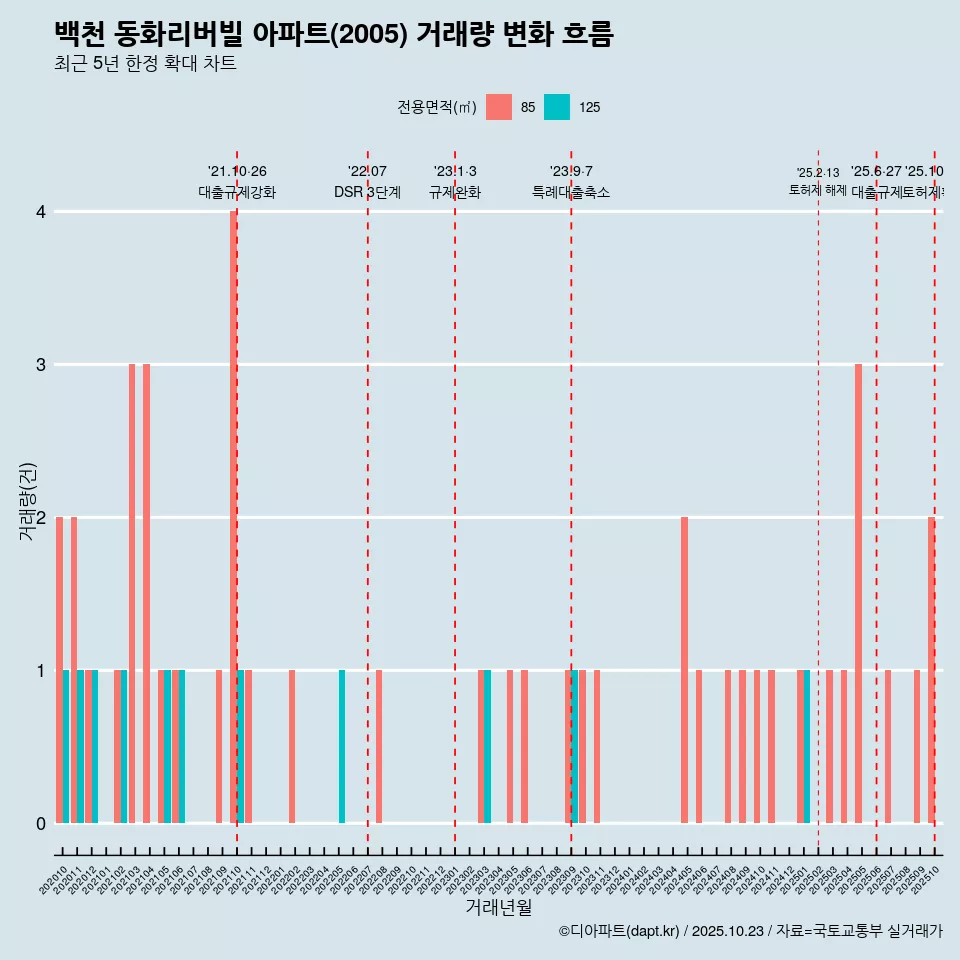 백천 동화리버빌 아파트(2005) 거래량 변화 흐름