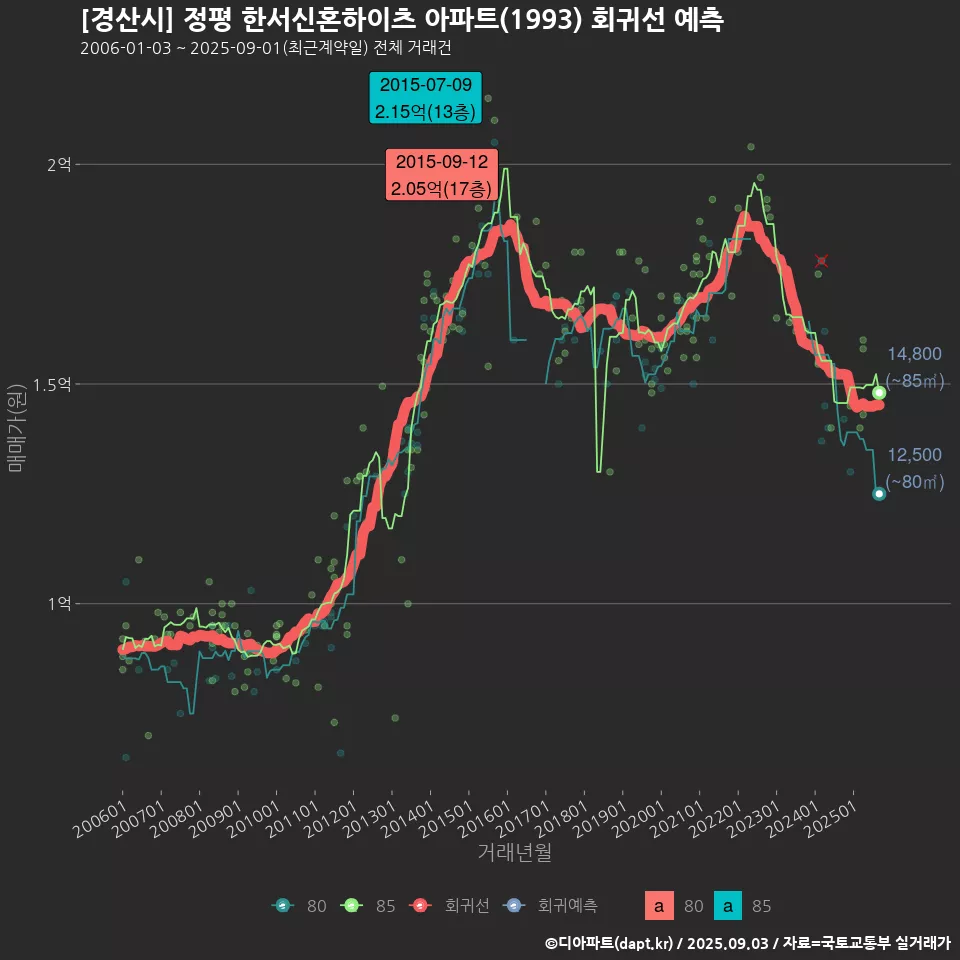 [경산시] 정평 한서신혼하이츠 아파트(1993) 회귀선 예측