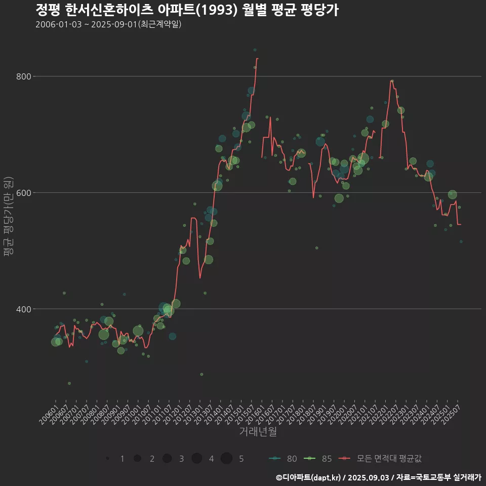 정평 한서신혼하이츠 아파트(1993) 월별 평균 평당가