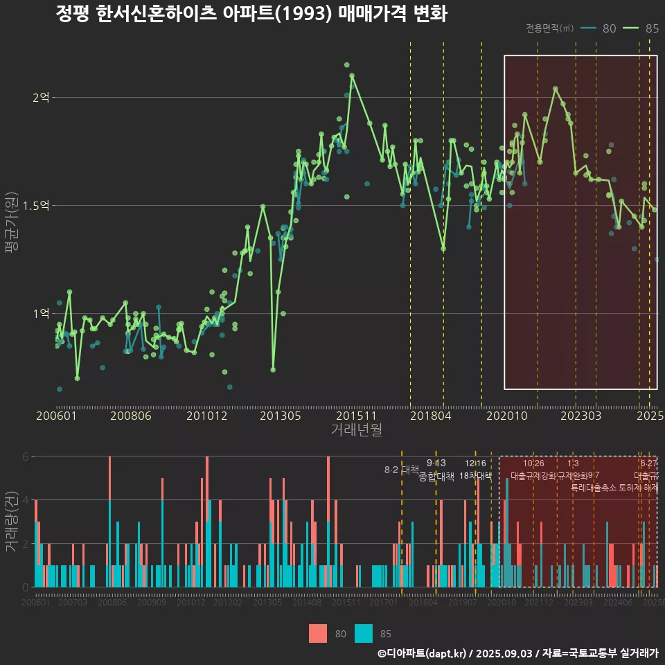 정평 한서신혼하이츠 아파트(1993) 매매가격 변화