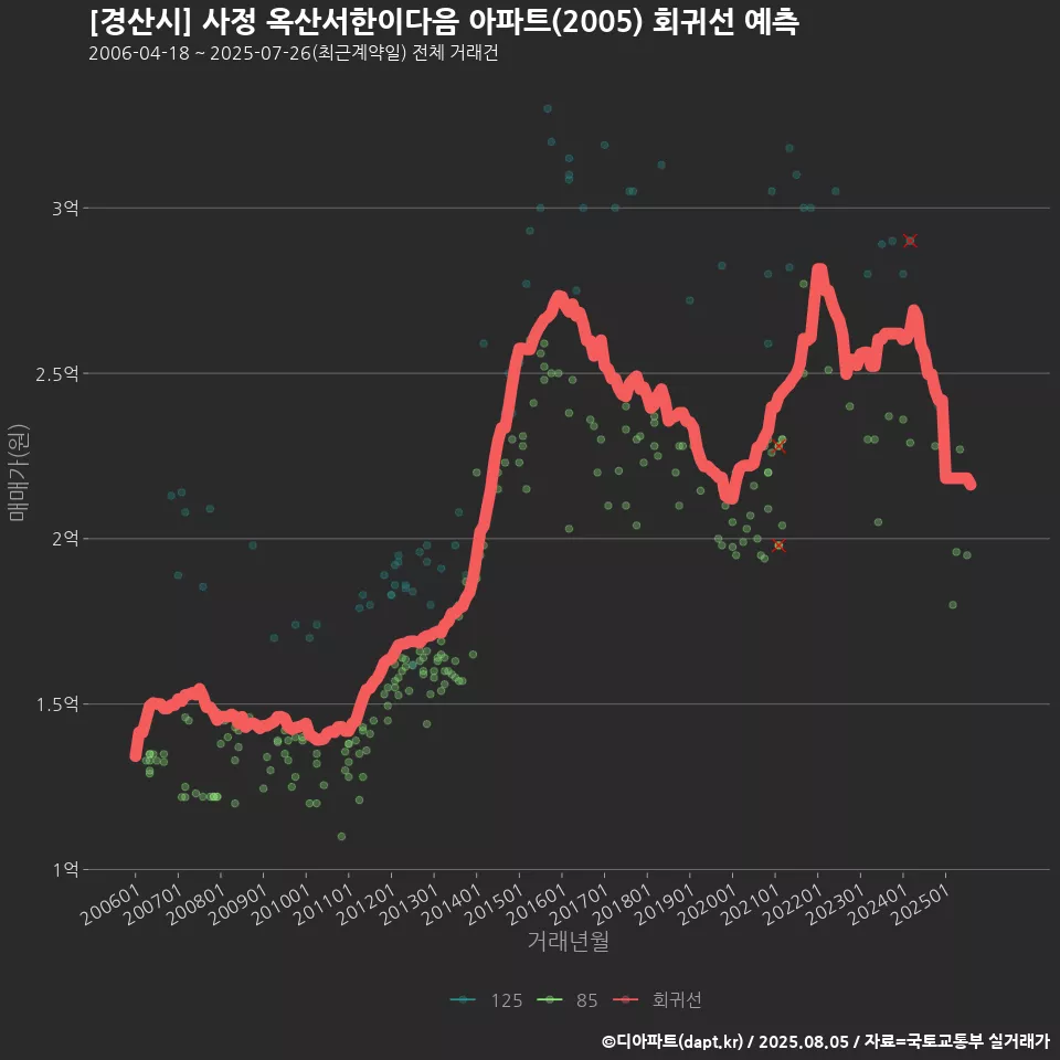 [경산시] 사정 옥산서한이다음 아파트(2005) 회귀선 예측