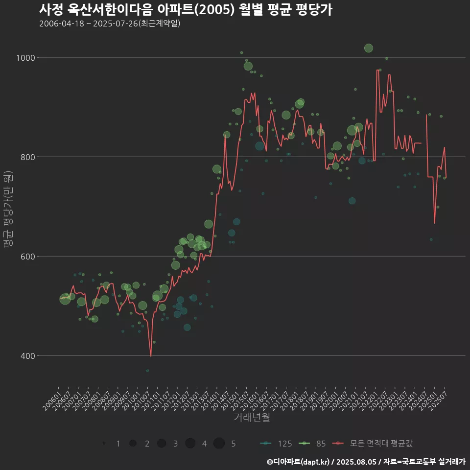 사정 옥산서한이다음 아파트(2005) 월별 평균 평당가