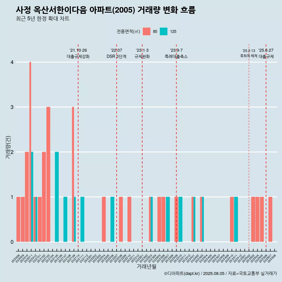 사정 옥산서한이다음 아파트(2005) 거래량 변화 흐름