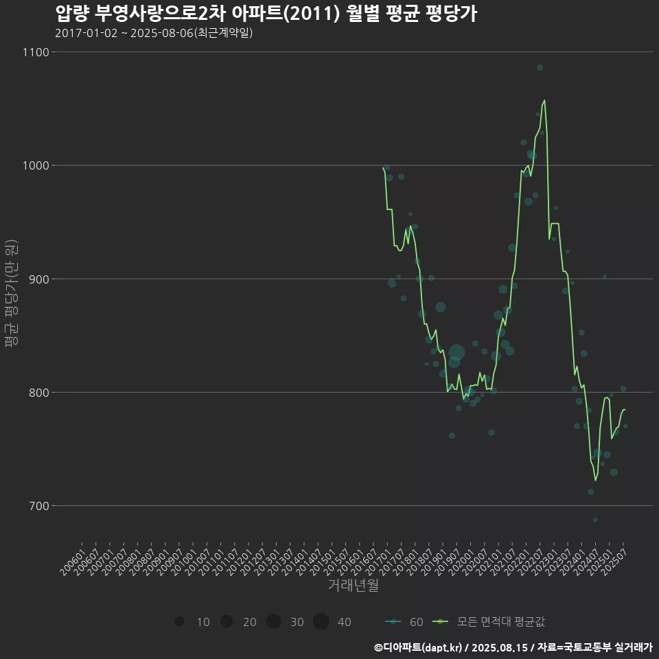 압량 부영사랑으로2차 아파트(2011) 월별 평균 평당가