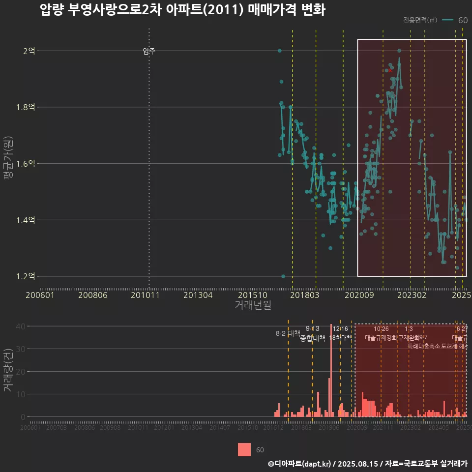 압량 부영사랑으로2차 아파트(2011) 매매가격 변화