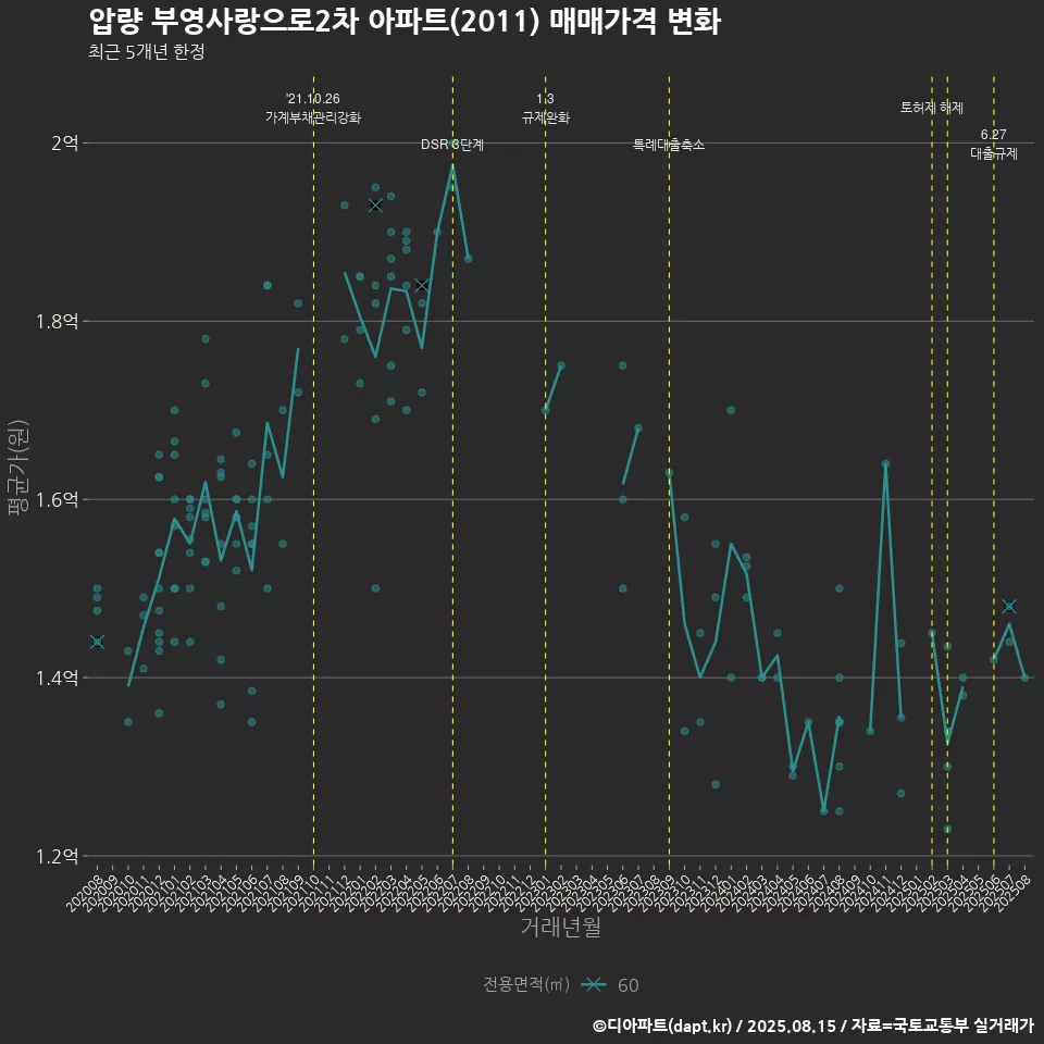 압량 부영사랑으로2차 아파트(2011) 매매가격 변화