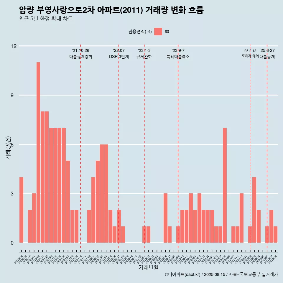 압량 부영사랑으로2차 아파트(2011) 거래량 변화 흐름