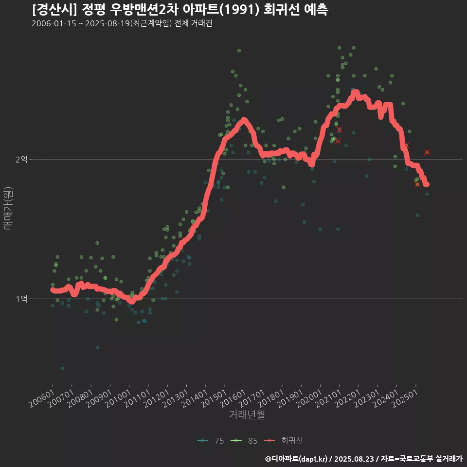 [경산시] 정평 우방맨션2차 아파트(1991) 회귀선 예측