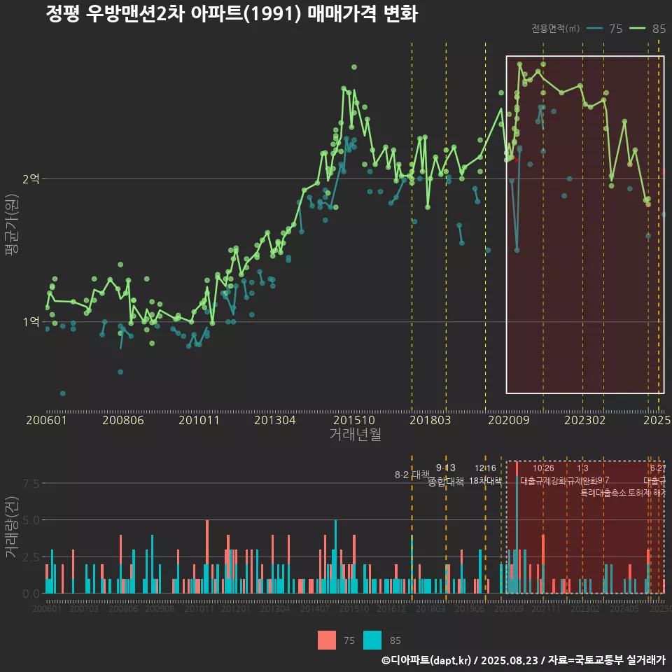정평 우방맨션2차 아파트(1991) 매매가격 변화