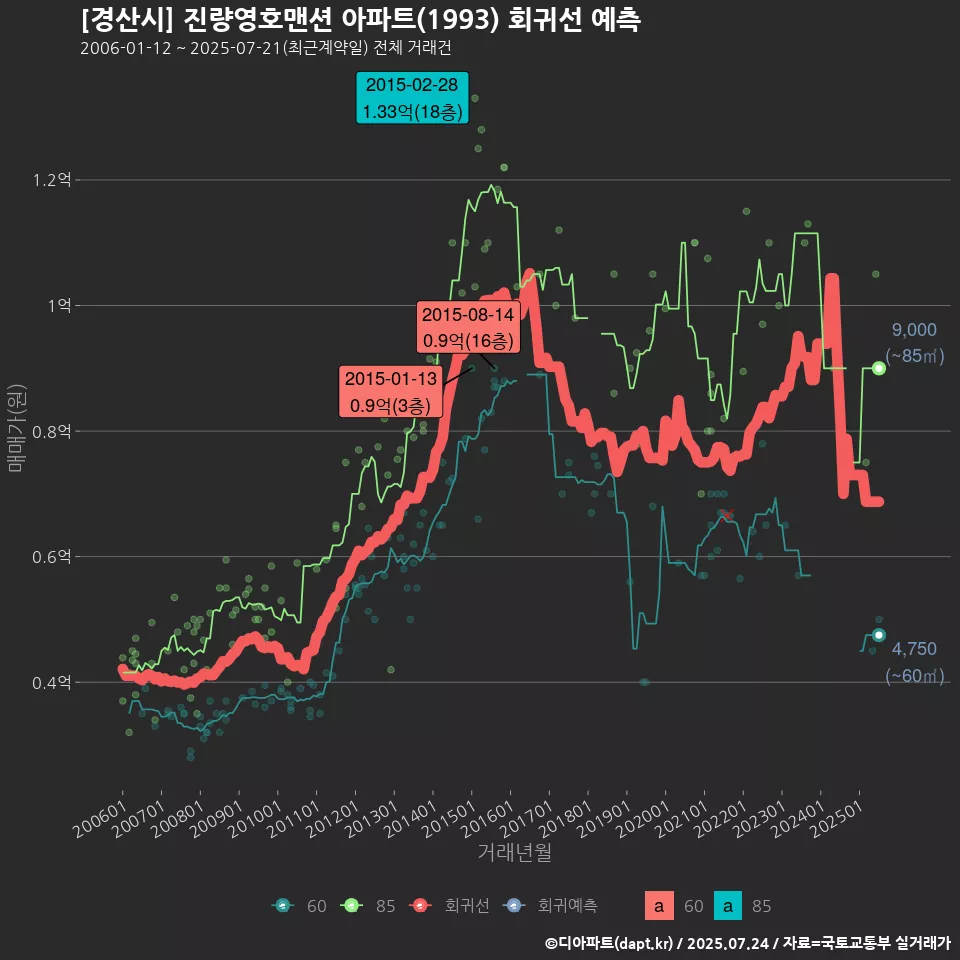 [경산시] 진량영호맨션 아파트(1993) 회귀선 예측
