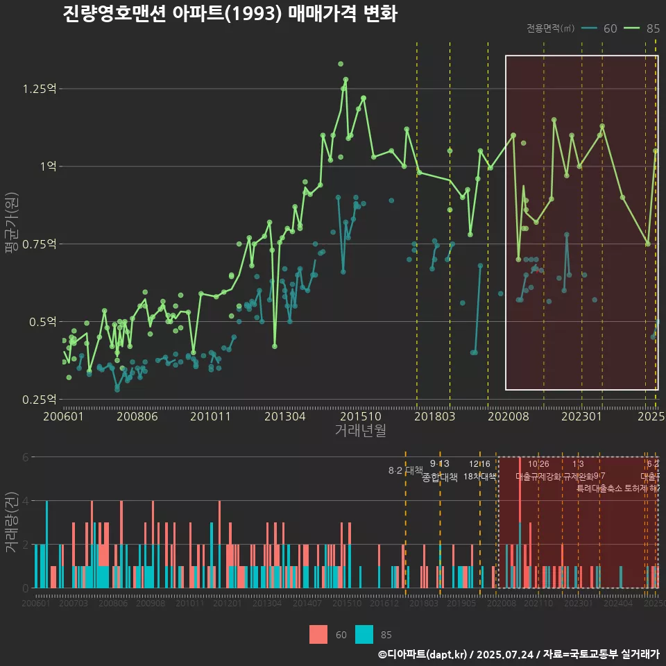 진량영호맨션 아파트(1993) 매매가격 변화