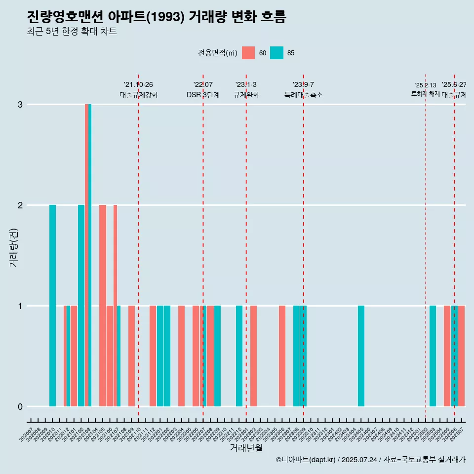 진량영호맨션 아파트(1993) 거래량 변화 흐름