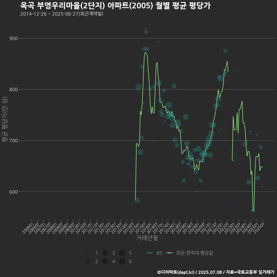옥곡 부영우리마을(2단지) 아파트(2005) 월별 평균 평당가