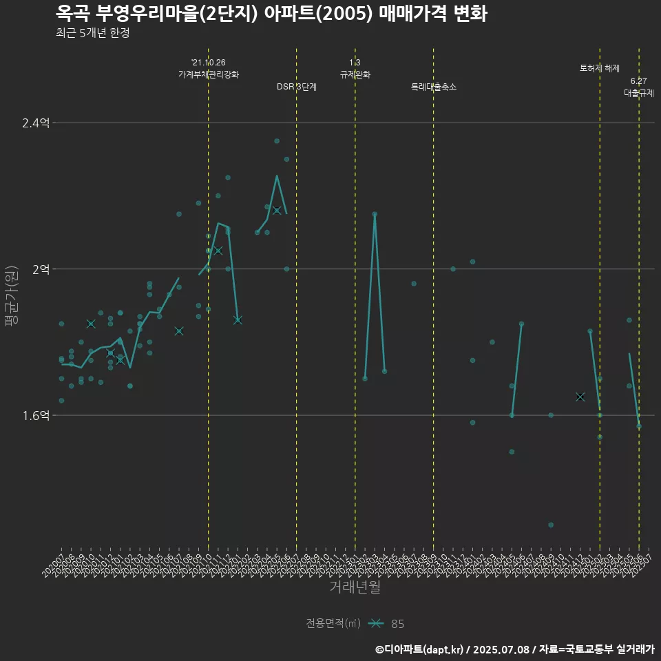 옥곡 부영우리마을(2단지) 아파트(2005) 매매가격 변화