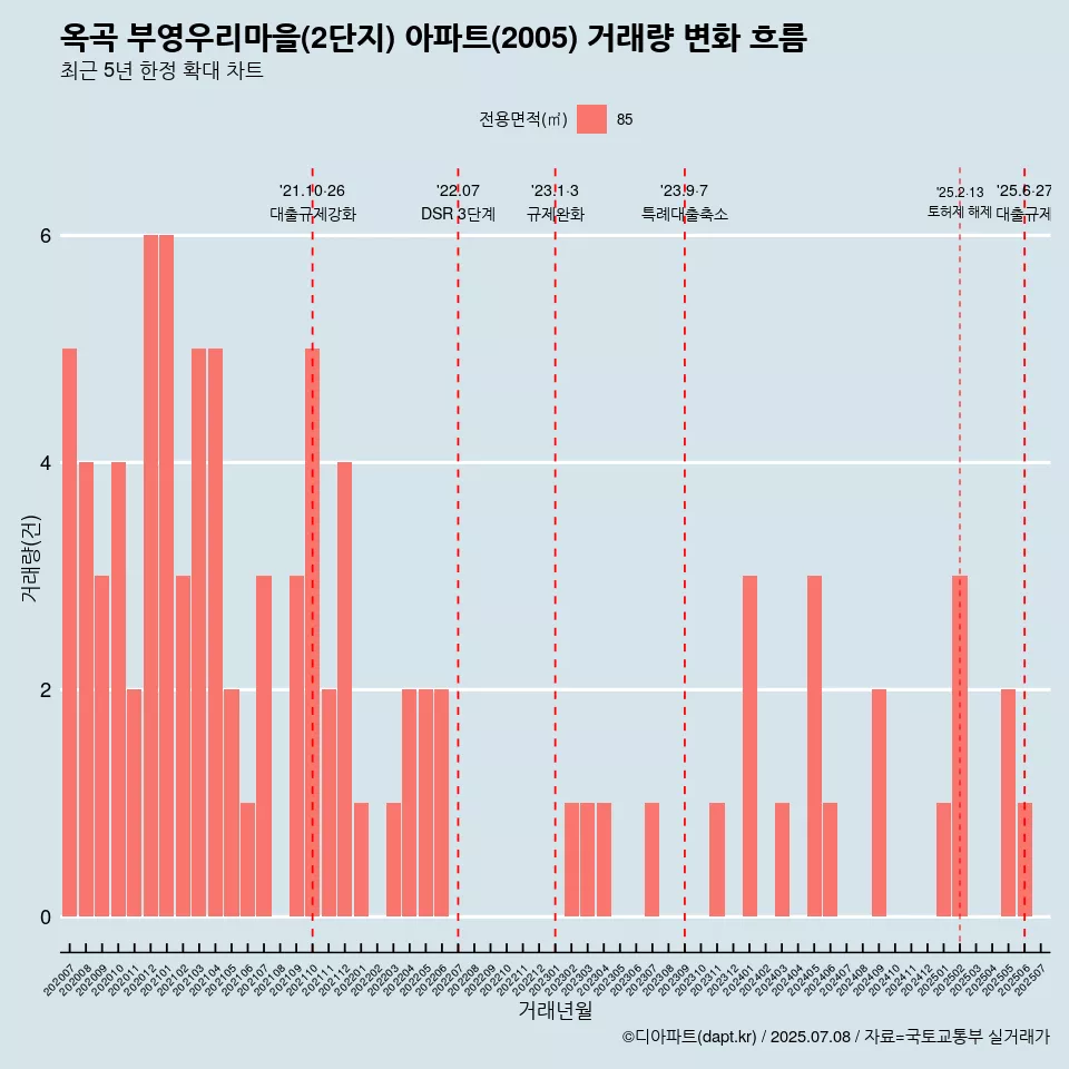 옥곡 부영우리마을(2단지) 아파트(2005) 거래량 변화 흐름
