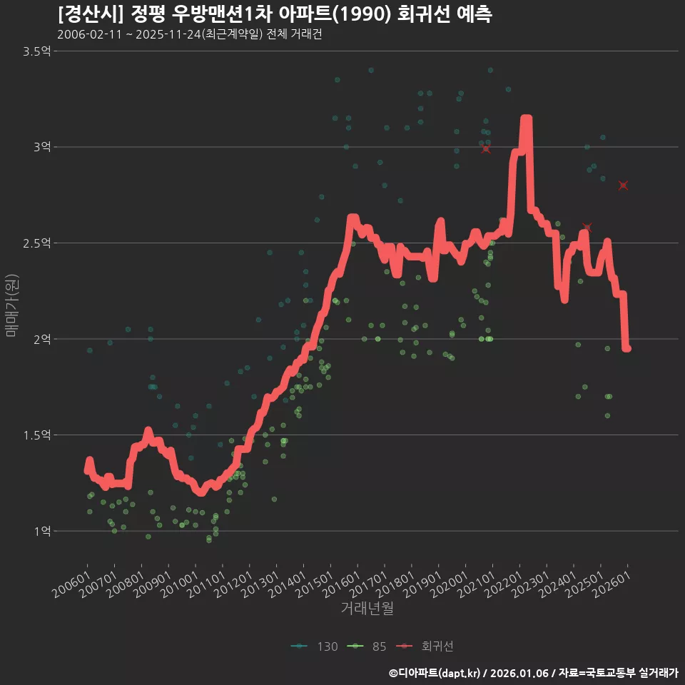 [경산시] 정평 우방맨션1차 아파트(1990) 회귀선 예측