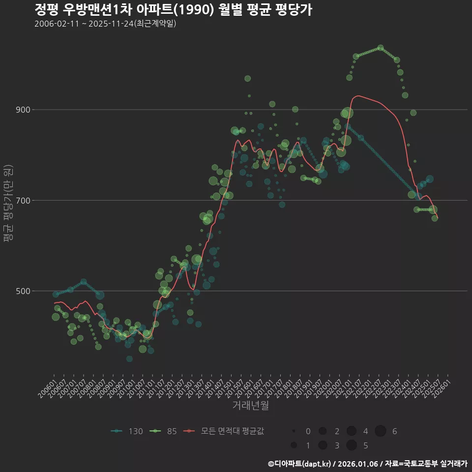 정평 우방맨션1차 아파트(1990) 월별 평균 평당가