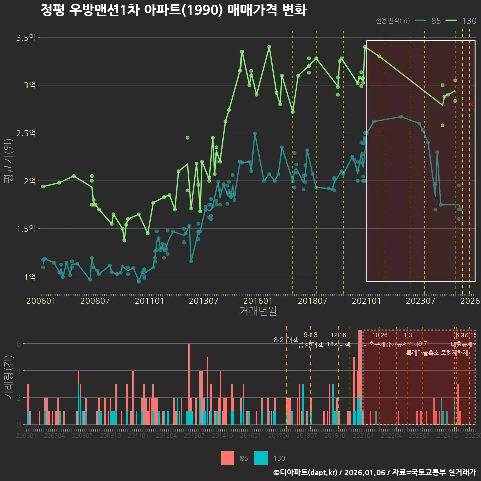 정평 우방맨션1차 아파트(1990) 매매가격 변화