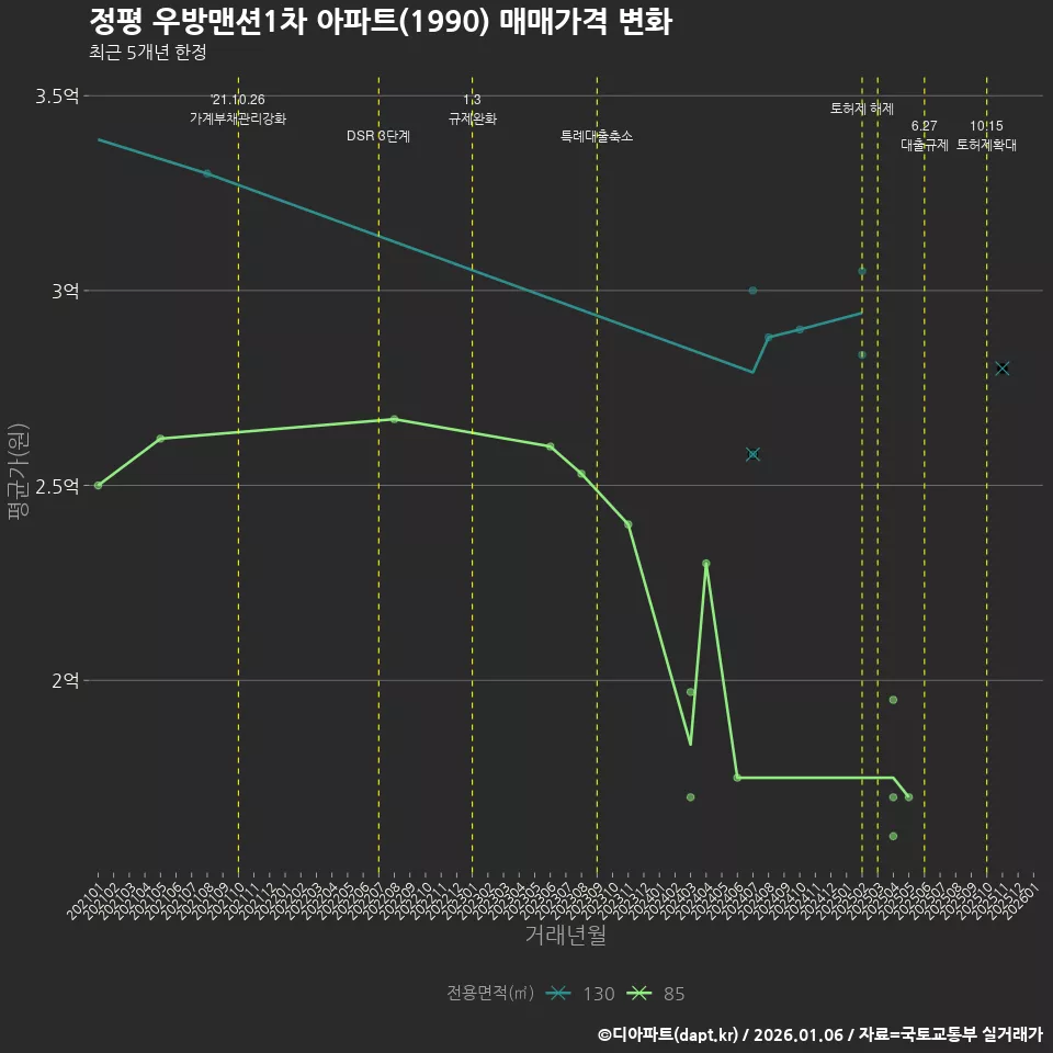 정평 우방맨션1차 아파트(1990) 매매가격 변화