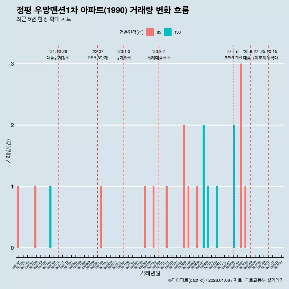 정평 우방맨션1차 아파트(1990) 거래량 변화 흐름