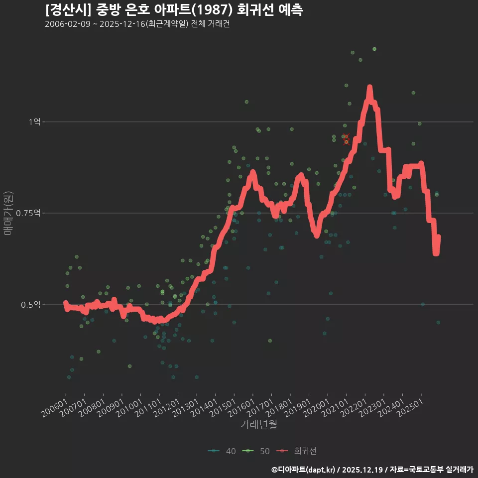 [경산시] 중방 은호 아파트(1987) 회귀선 예측