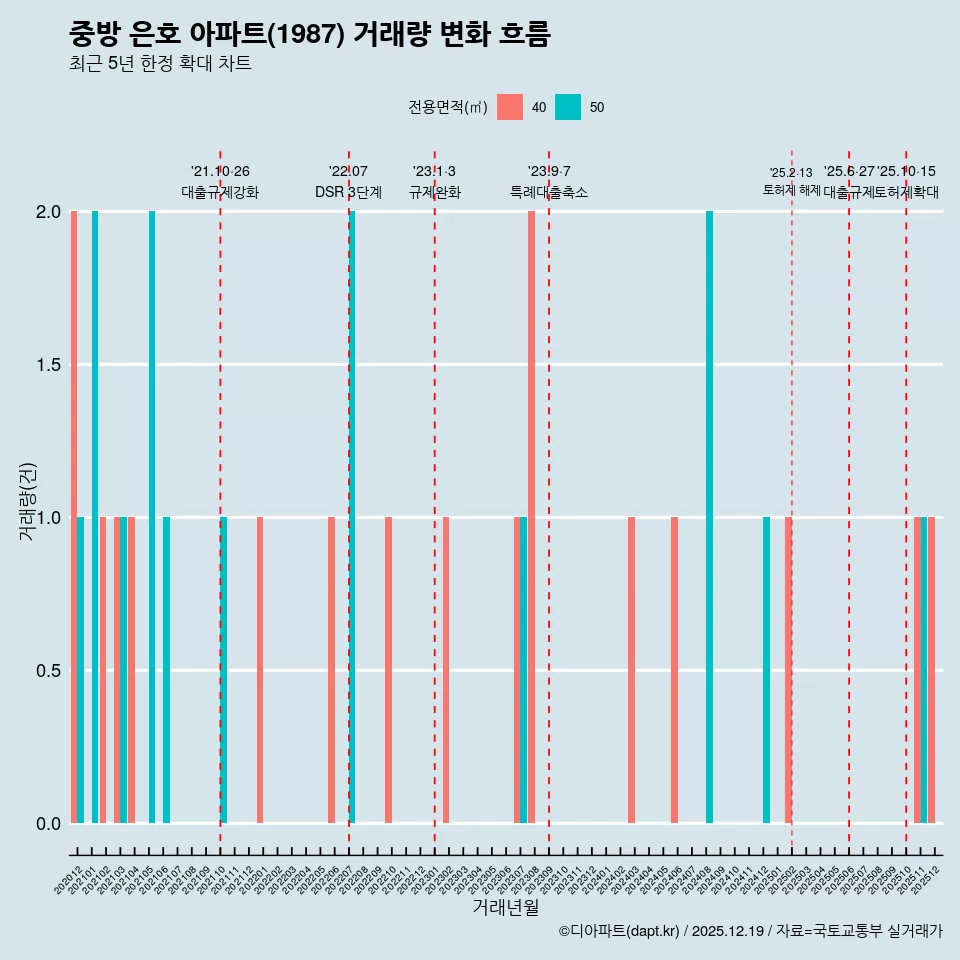 중방 은호 아파트(1987) 거래량 변화 흐름