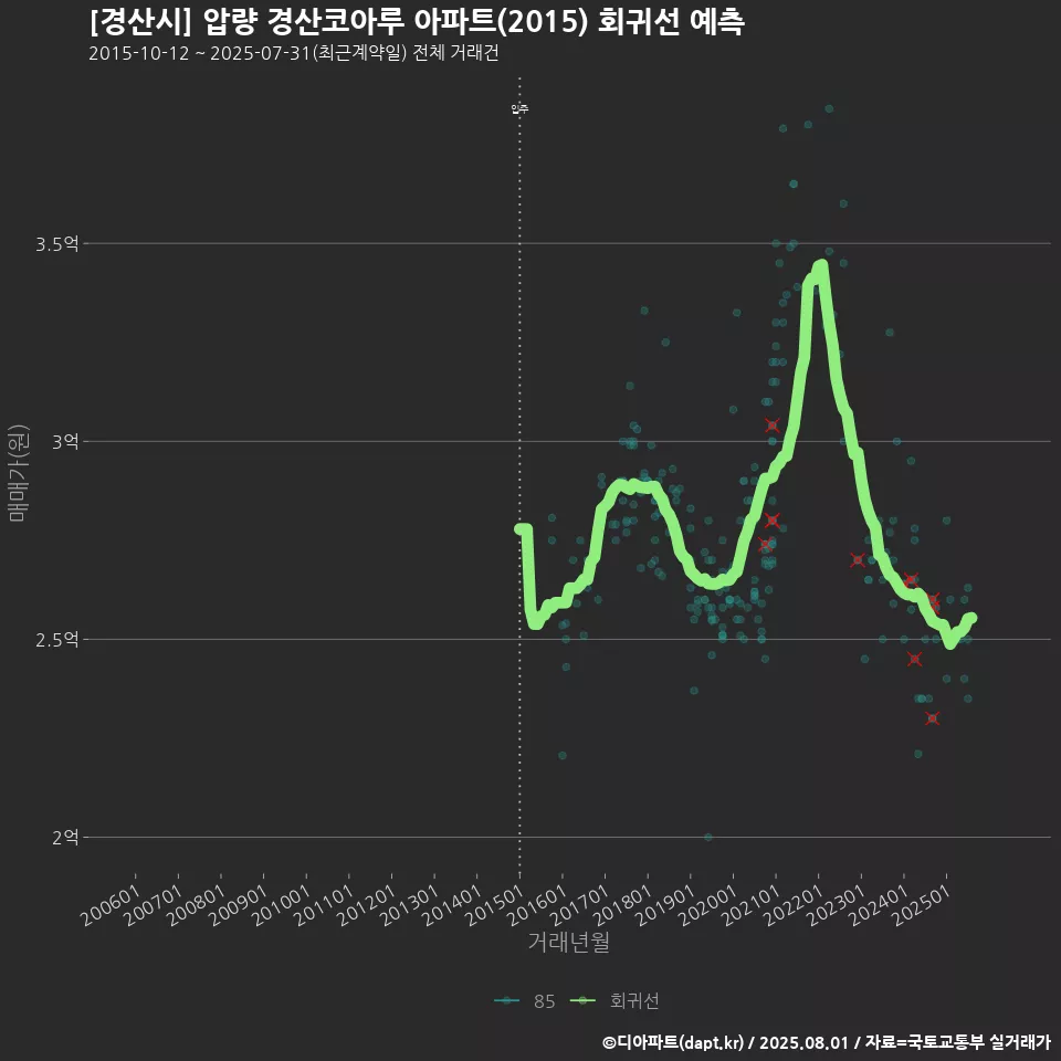 [경산시] 압량 경산코아루 아파트(2015) 회귀선 예측